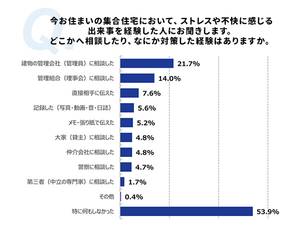 つなぐネット、マンション内トラブルの実態調査を実施 騒音は“週2回超”で許容ラインに到達、それでも半数以上が「何もしない」