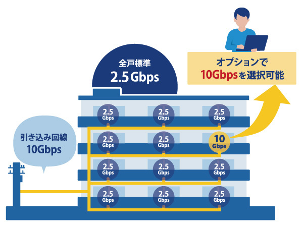 つなぐネット、マンション向け全戸一括インターネットサービスにおいて新オプション「選べる10G」対応サービスの販売を開始~標準2.5Gbps+選択式10Gbps、光配線・LAN配線にも対応~