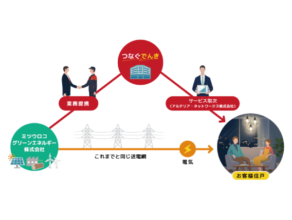 家庭の電気料金負担軽減を支援 電力小売サービス「つなぐでんき」の専有部(各住戸)提供を開始 2016年よりマンション共用部で提供実績のある電力小売サービスを、Portasで専有部へ展開